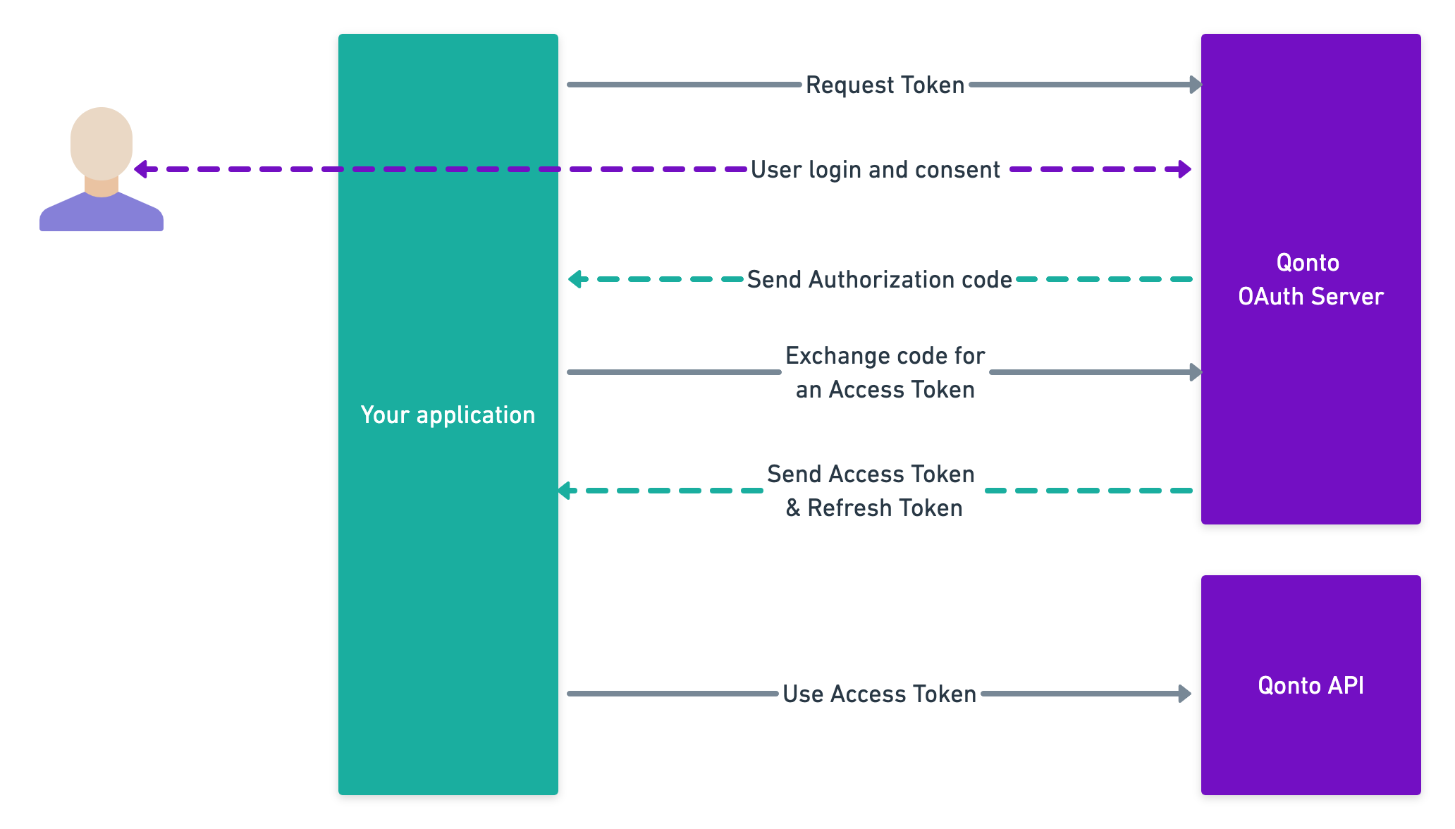 Oauth 2 flow